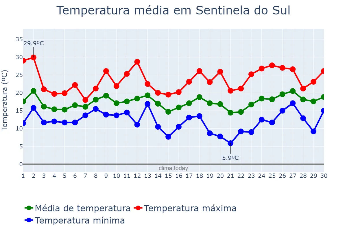 Temperatura em setembro em Sentinela do Sul, RS, BR