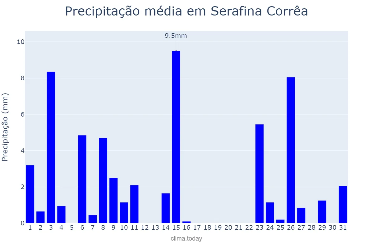 Precipitação em outubro em Serafina Corrêa, RS, BR
