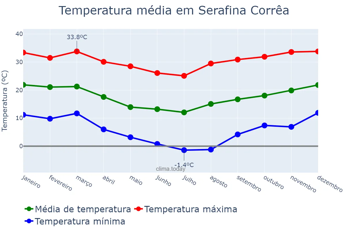 Temperatura anual em Serafina Corrêa, RS, BR