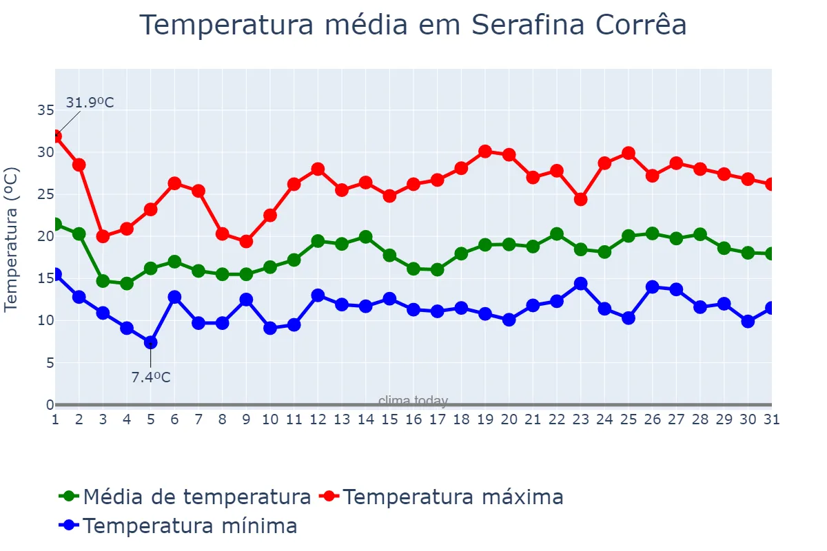 Temperatura em outubro em Serafina Corrêa, RS, BR