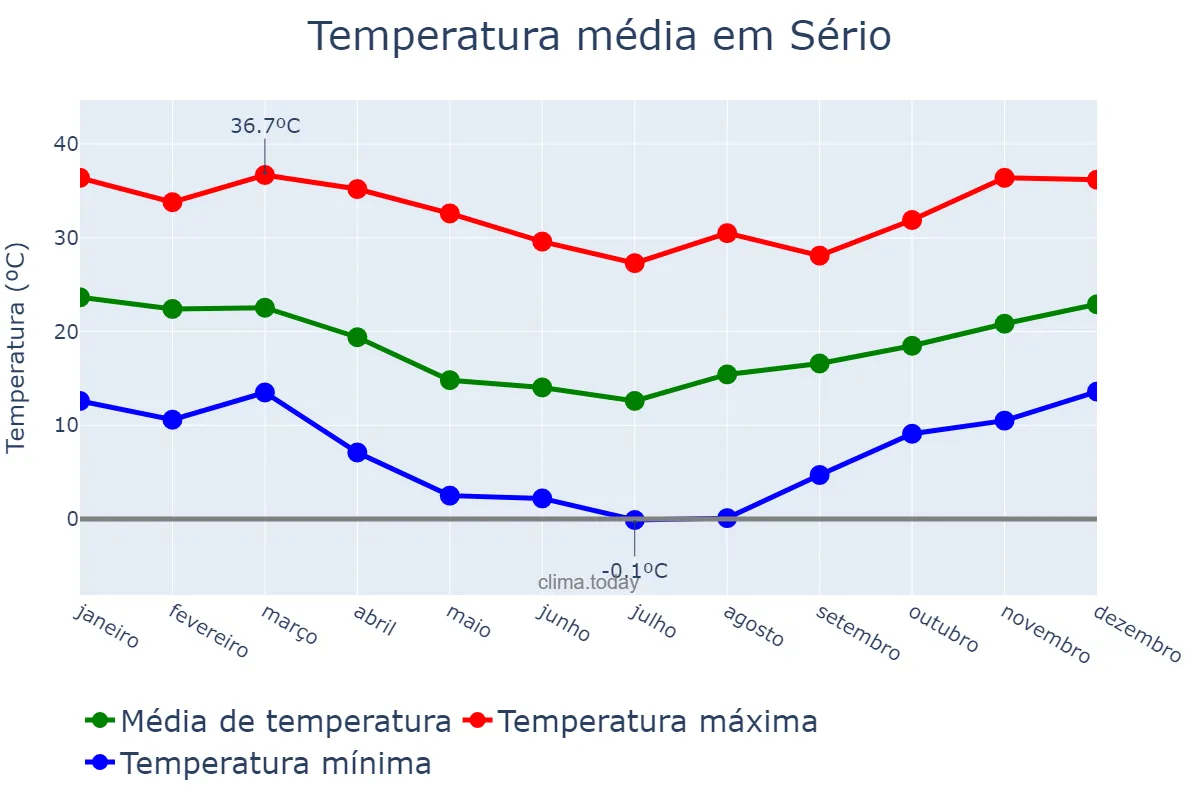 Temperatura anual em Sério, RS, BR