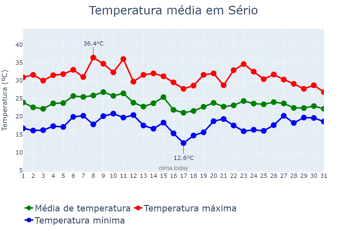 Temperatura em janeiro em Sério, RS, BR