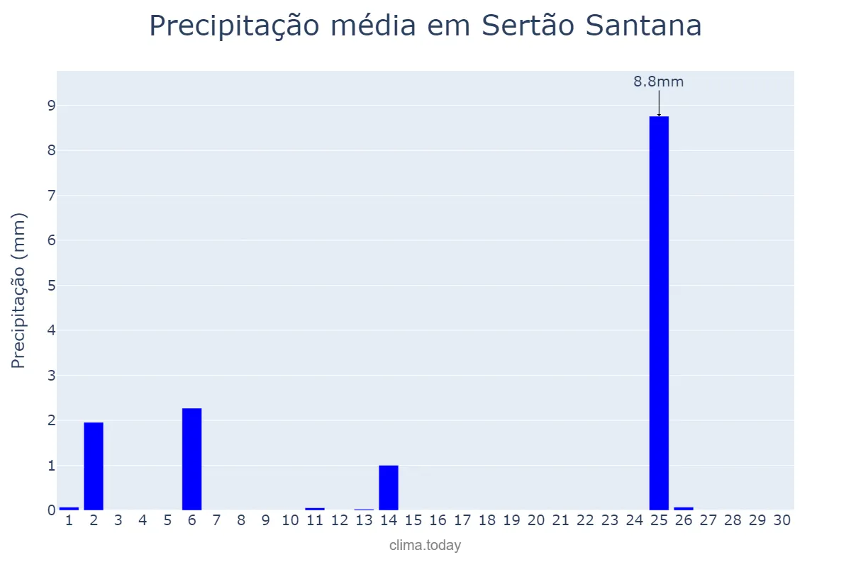 Precipitação em abril em Sertão Santana, RS, BR