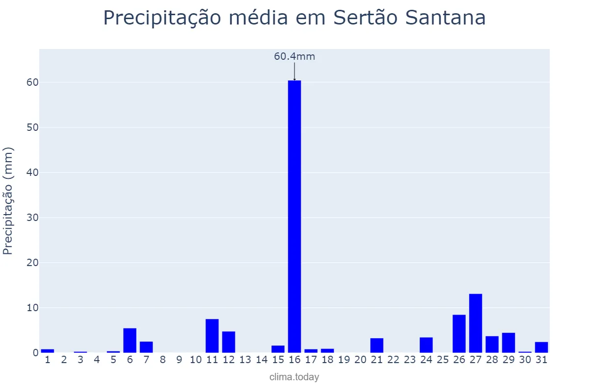 Precipitação em janeiro em Sertão Santana, RS, BR