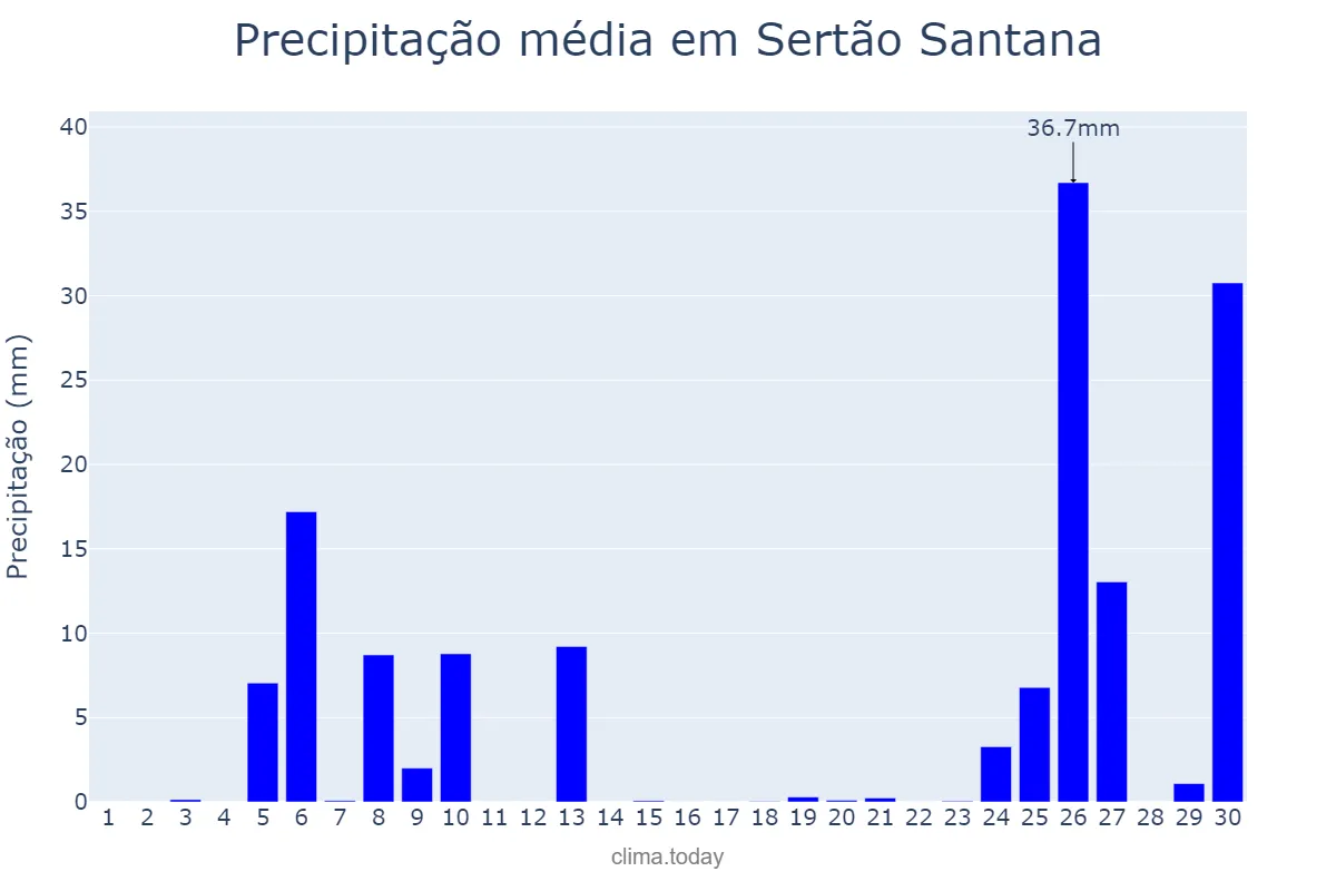 Precipitação em junho em Sertão Santana, RS, BR