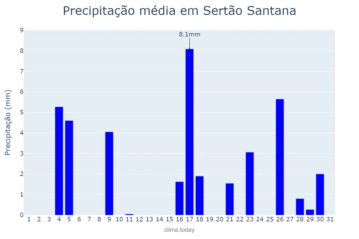 Precipitação em marco em Sertão Santana, RS, BR