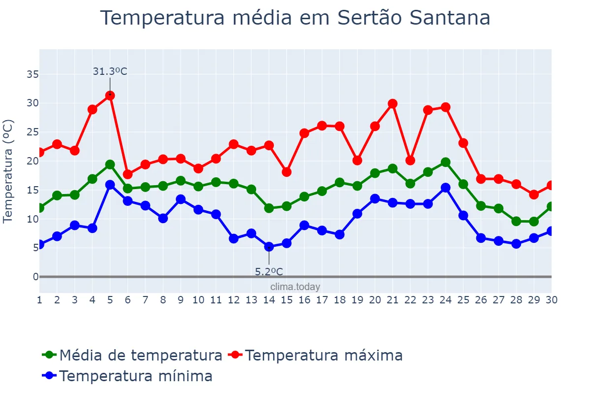 Temperatura em junho em Sertão Santana, RS, BR