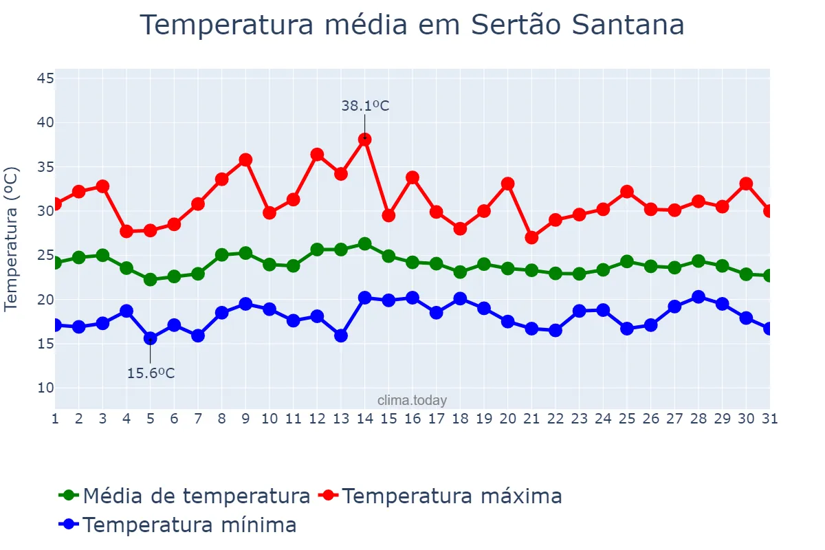 Temperatura em marco em Sertão Santana, RS, BR
