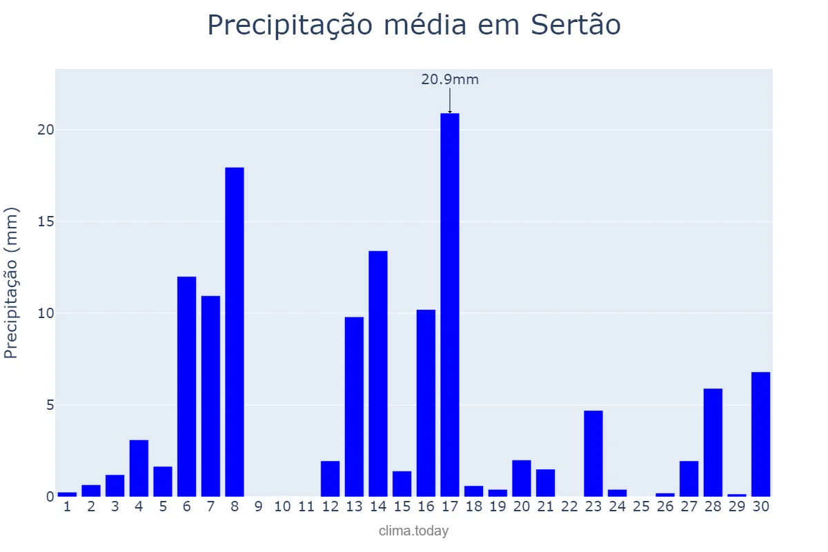 Precipitação em setembro em Sertão, RS, BR