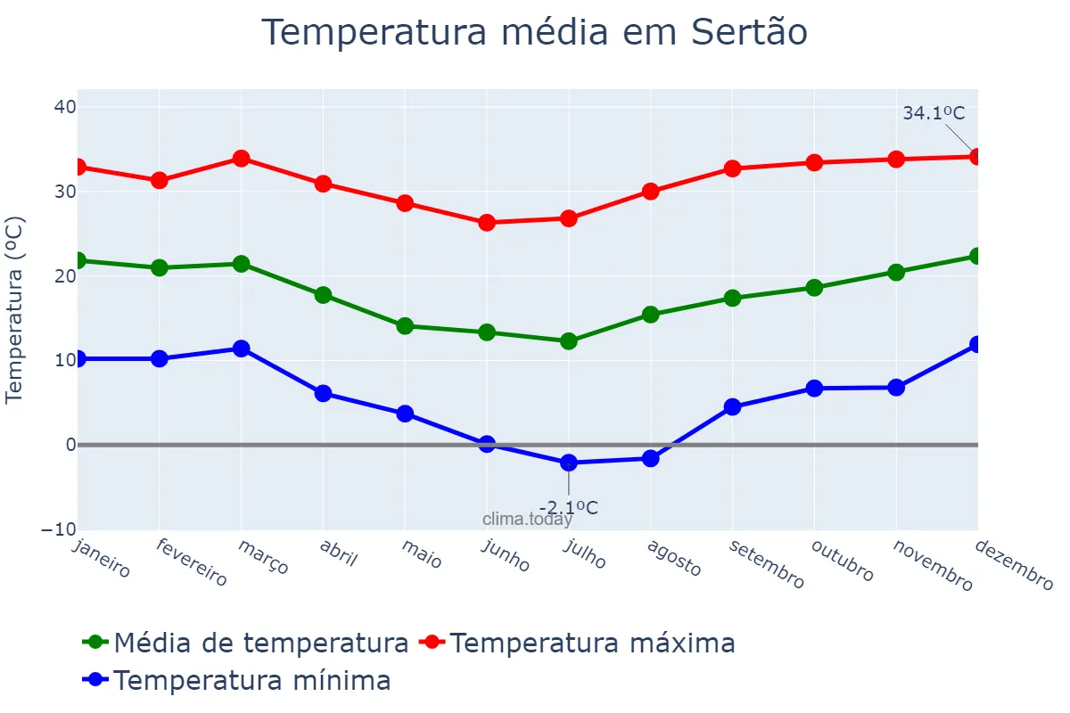Temperatura anual em Sertão, RS, BR