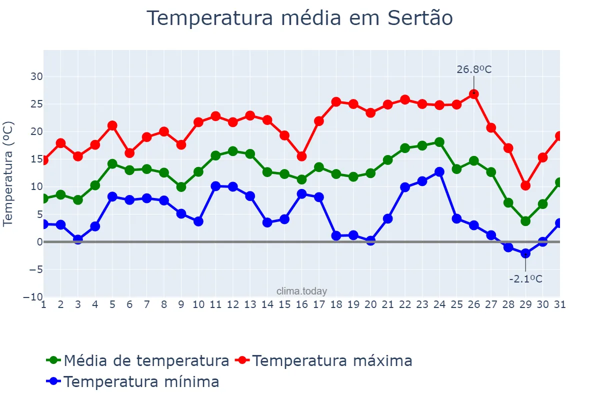 Temperatura em julho em Sertão, RS, BR