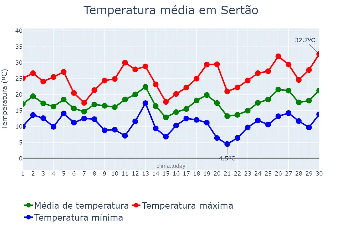 Temperatura em setembro em Sertão, RS, BR