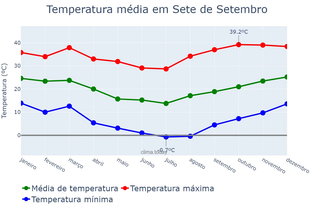 Temperatura anual em Sete de Setembro, RS, BR