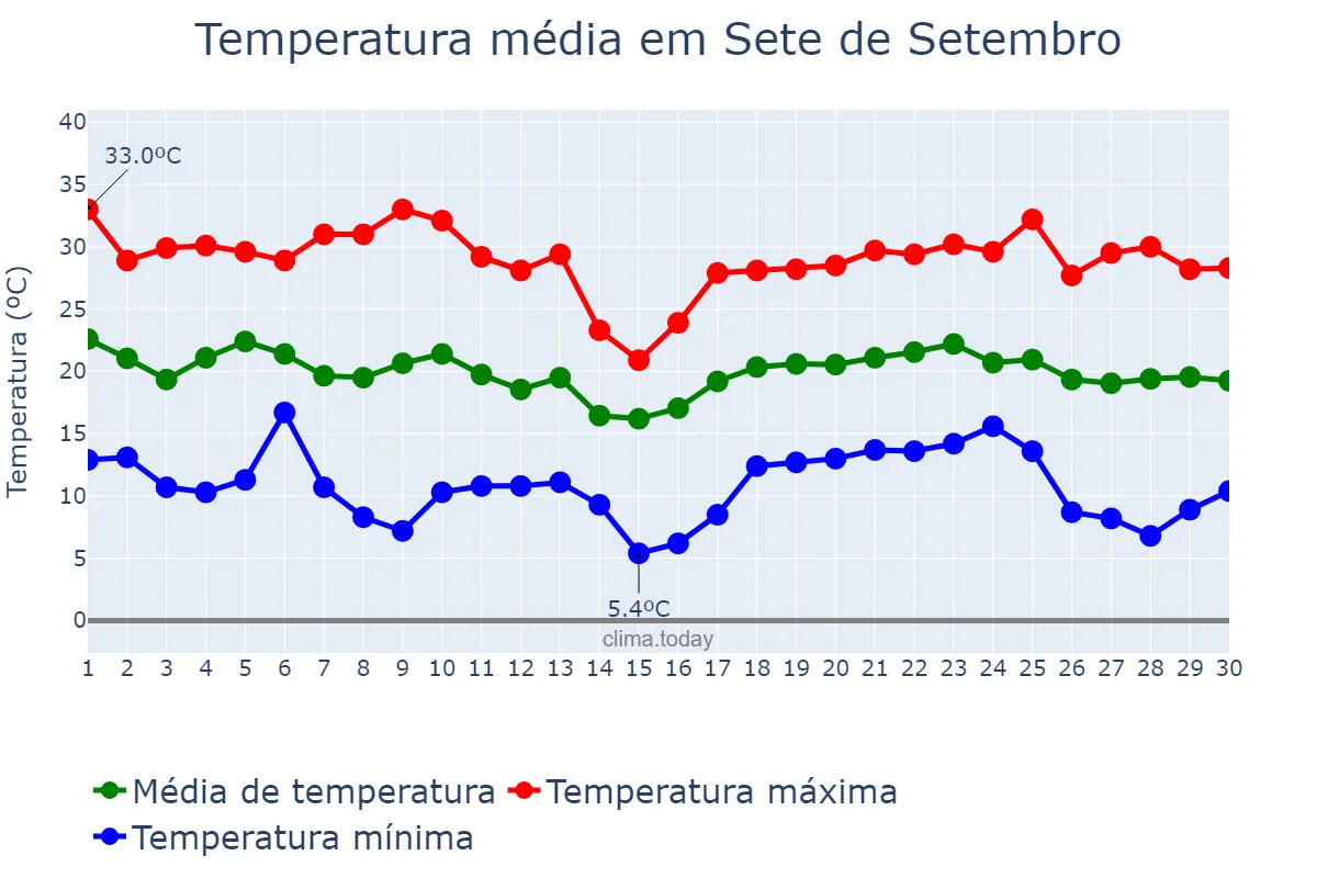 Temperatura em abril em Sete de Setembro, RS, BR