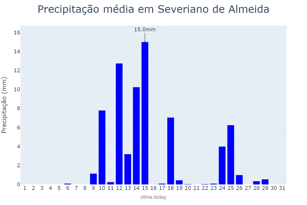 Precipitação em agosto em Severiano de Almeida, RS, BR