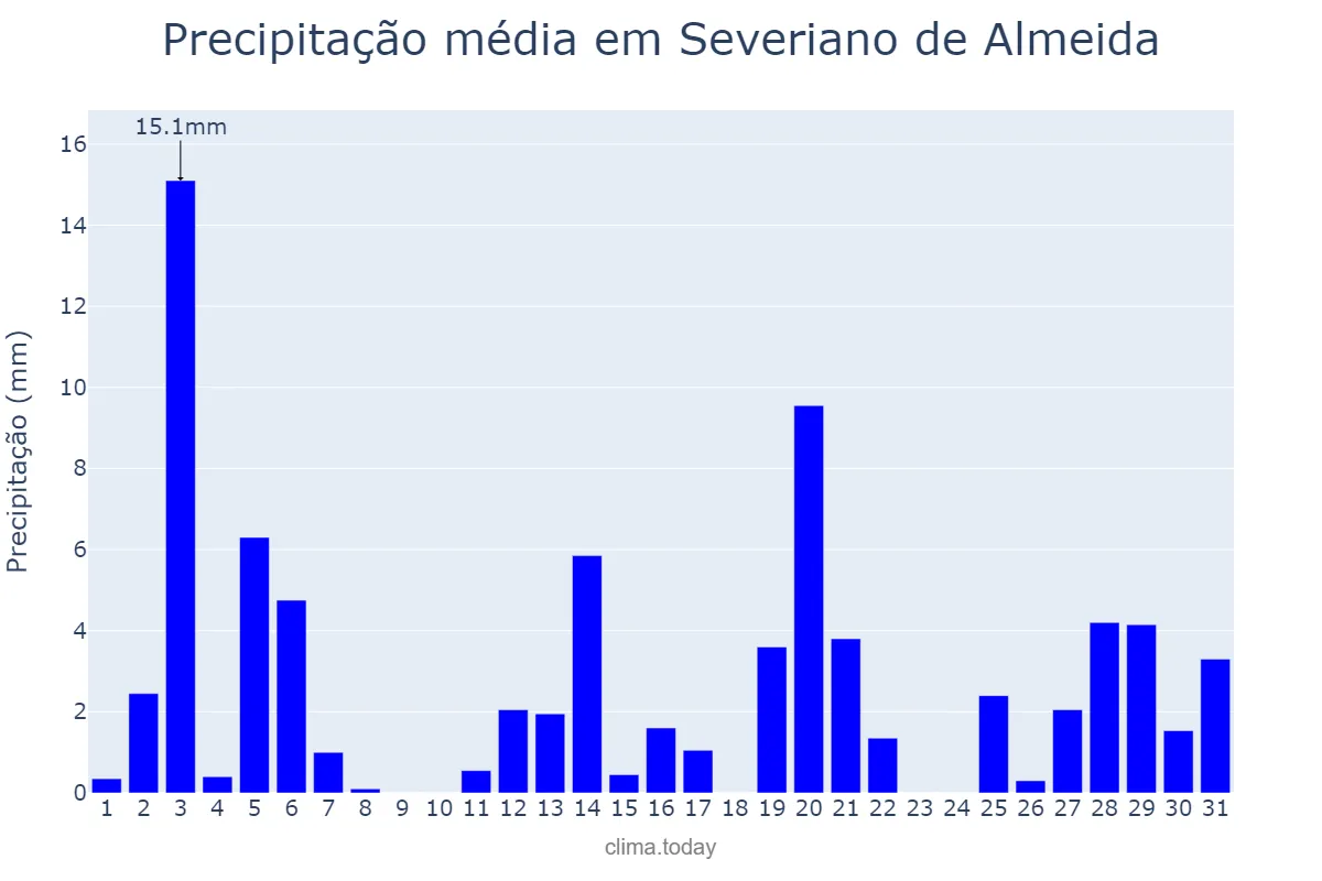 Precipitação em dezembro em Severiano de Almeida, RS, BR