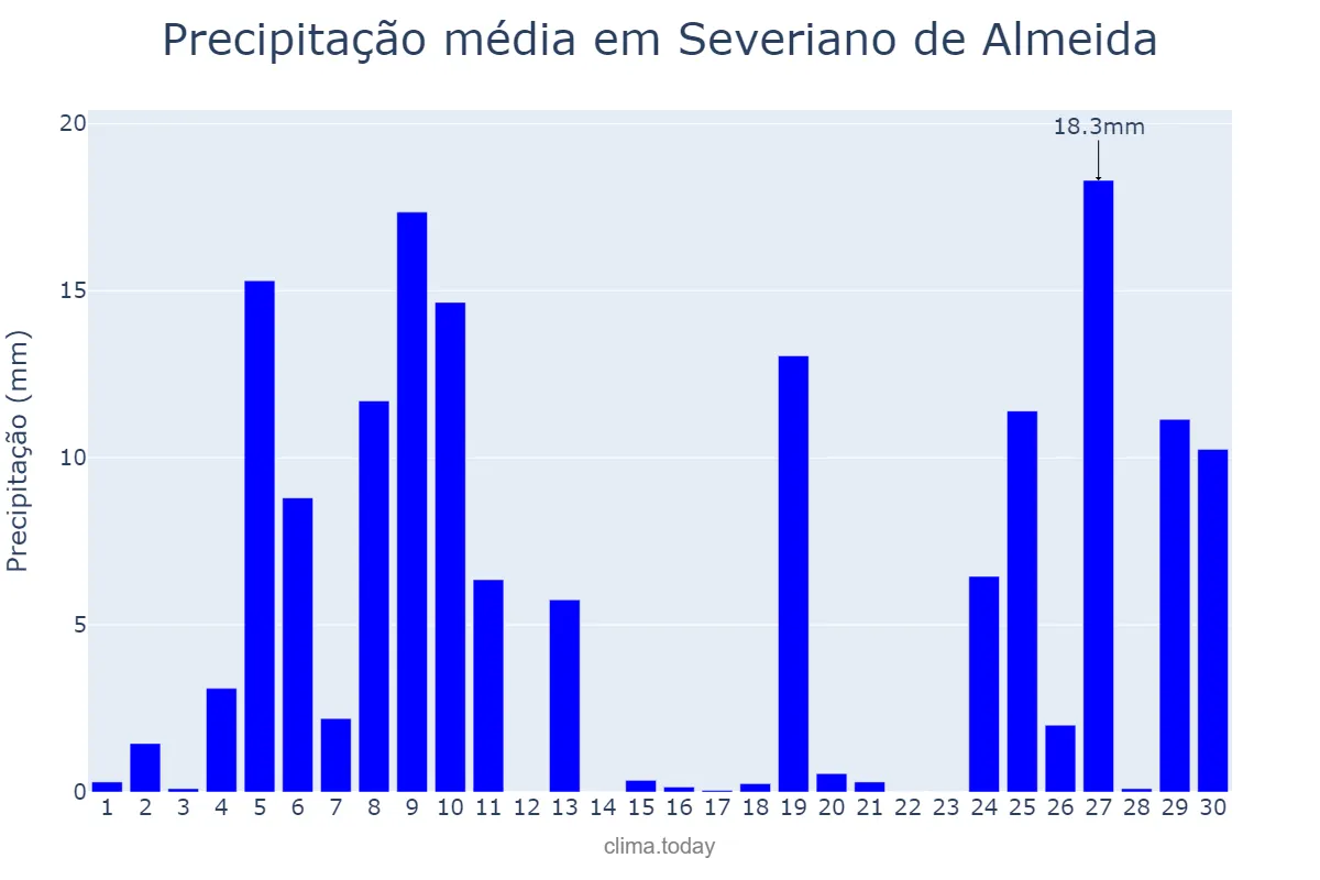 Precipitação em junho em Severiano de Almeida, RS, BR