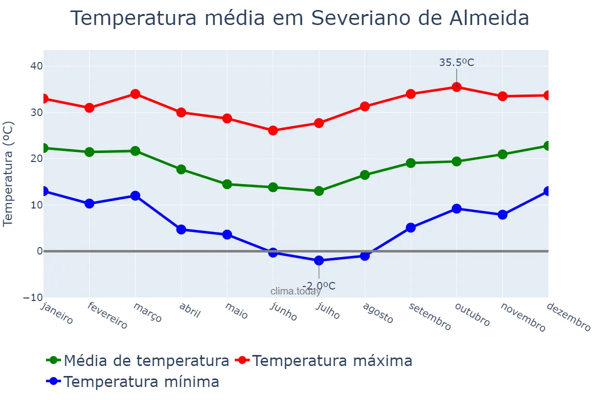 Temperatura anual em Severiano de Almeida, RS, BR