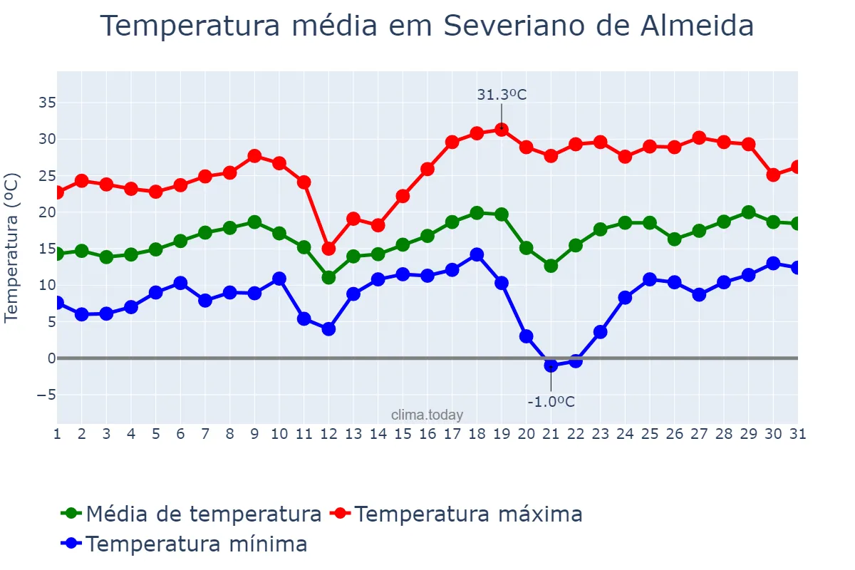 Temperatura em agosto em Severiano de Almeida, RS, BR