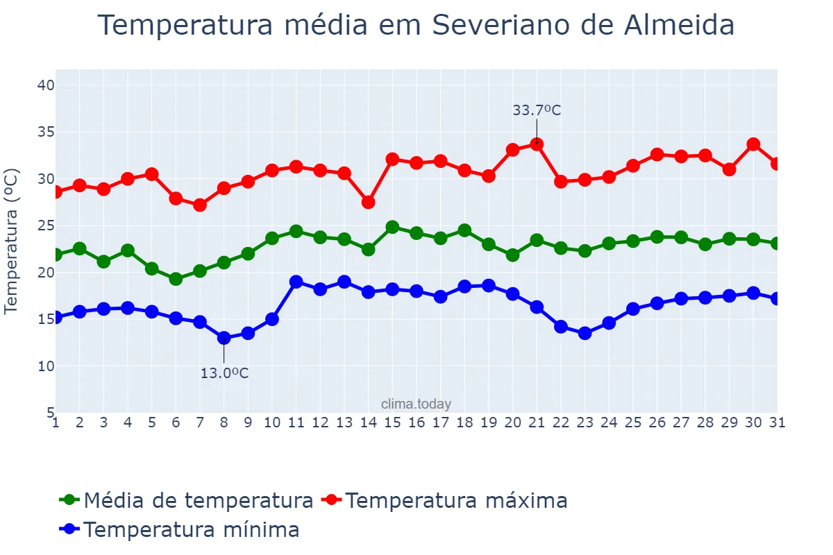 Temperatura em dezembro em Severiano de Almeida, RS, BR