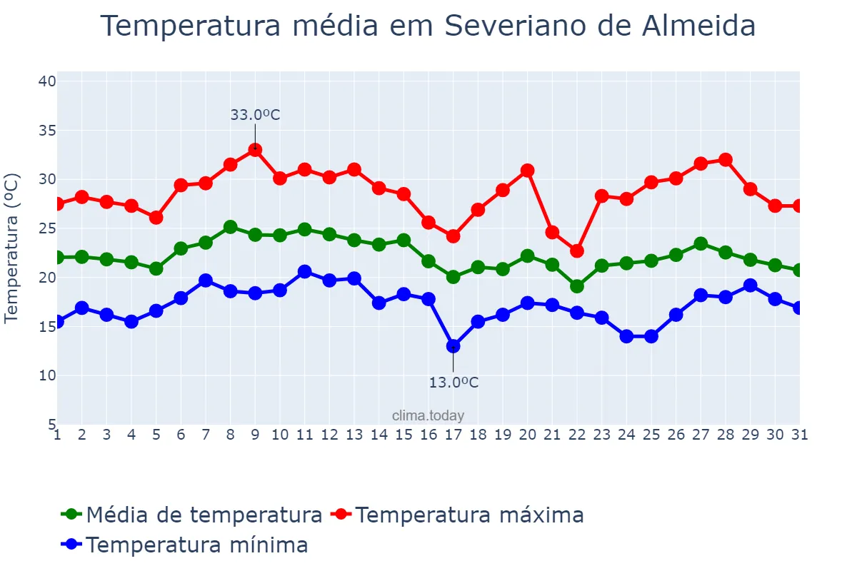 Temperatura em janeiro em Severiano de Almeida, RS, BR
