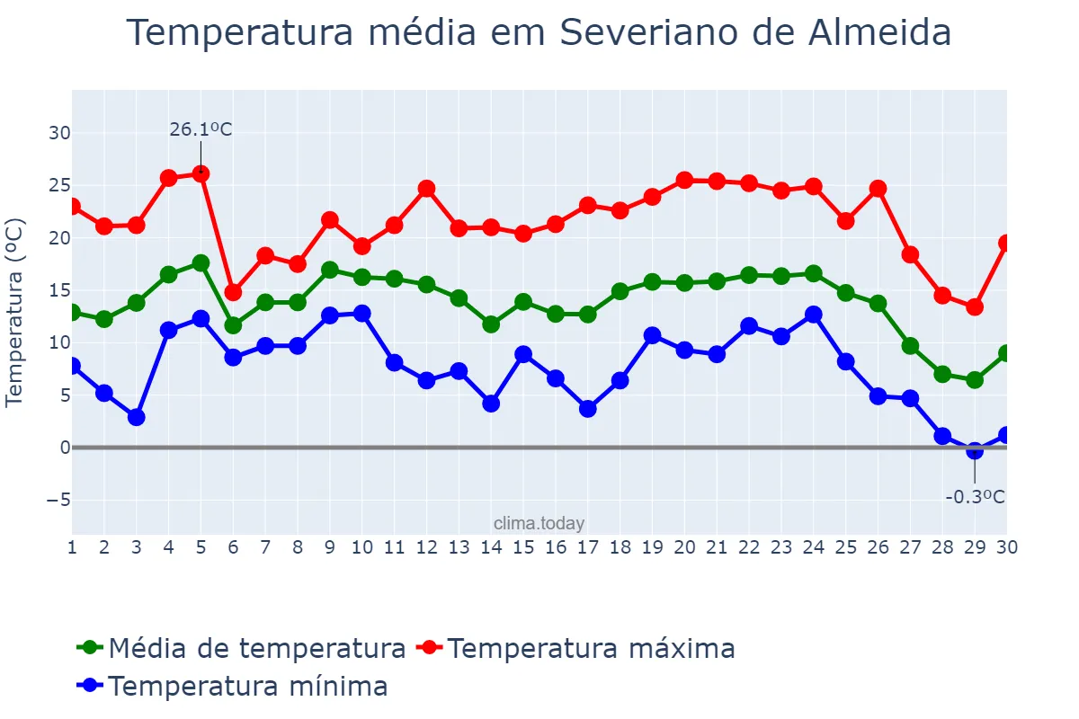 Temperatura em junho em Severiano de Almeida, RS, BR