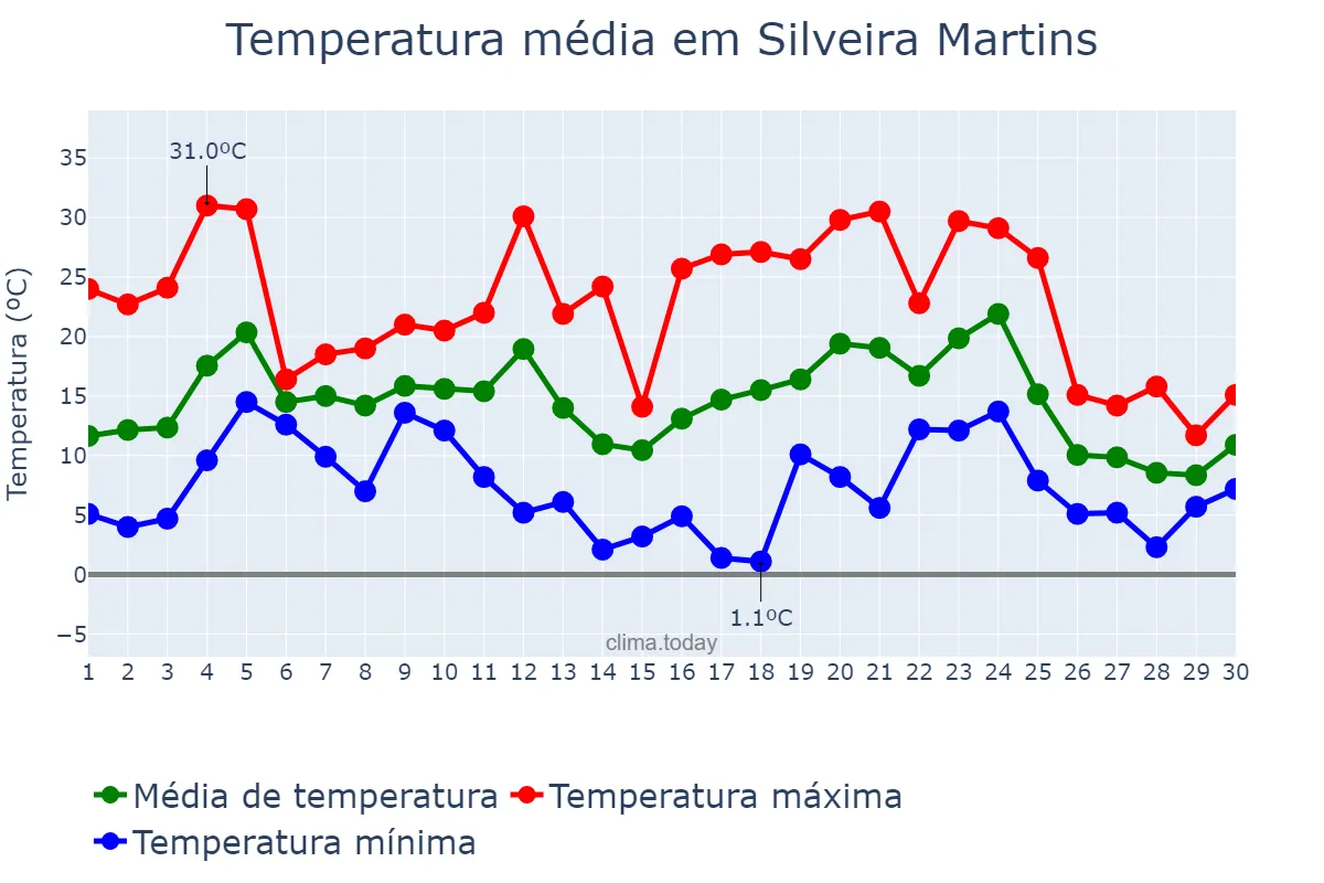 Temperatura em junho em Silveira Martins, RS, BR