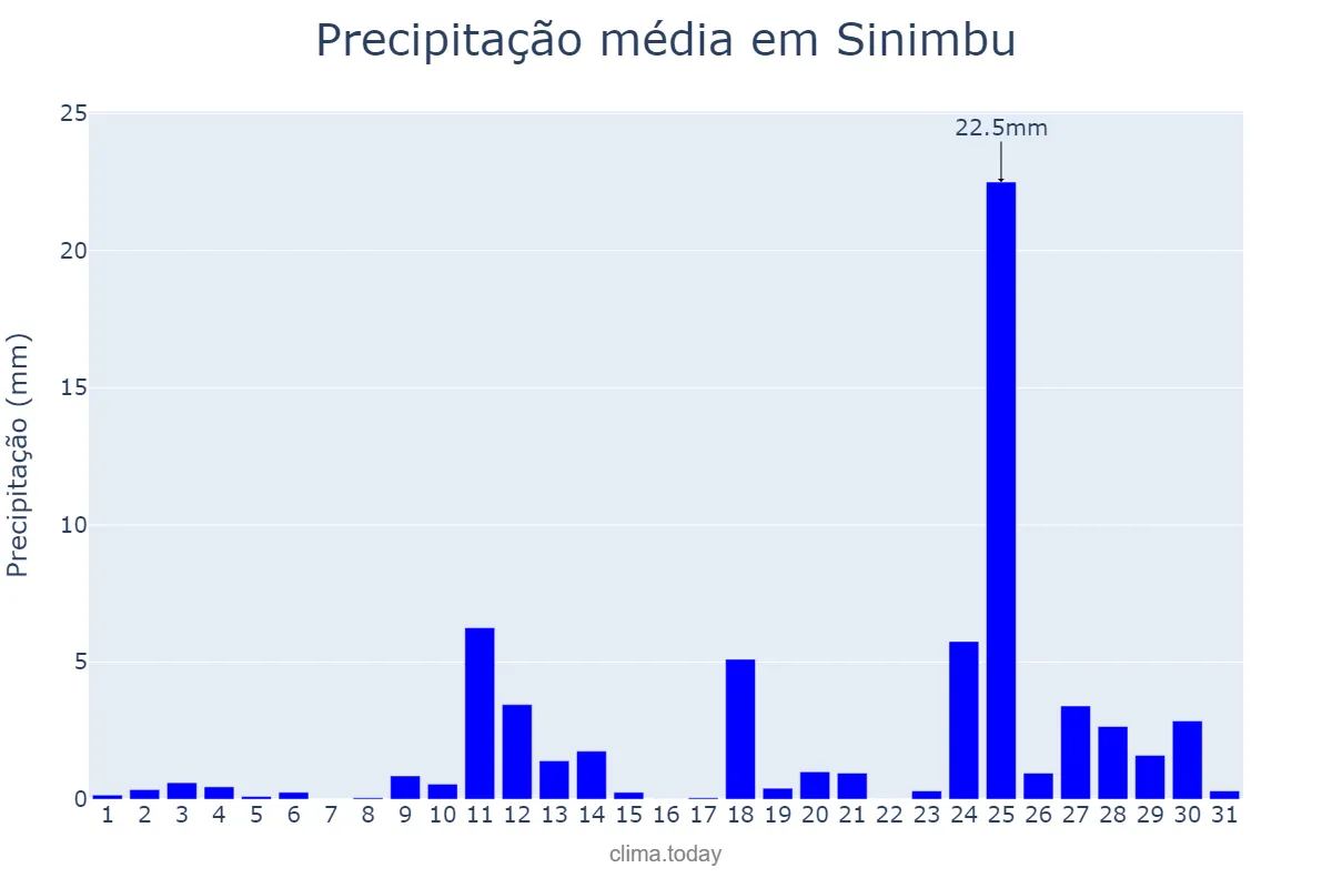 Precipitação em agosto em Sinimbu, RS, BR