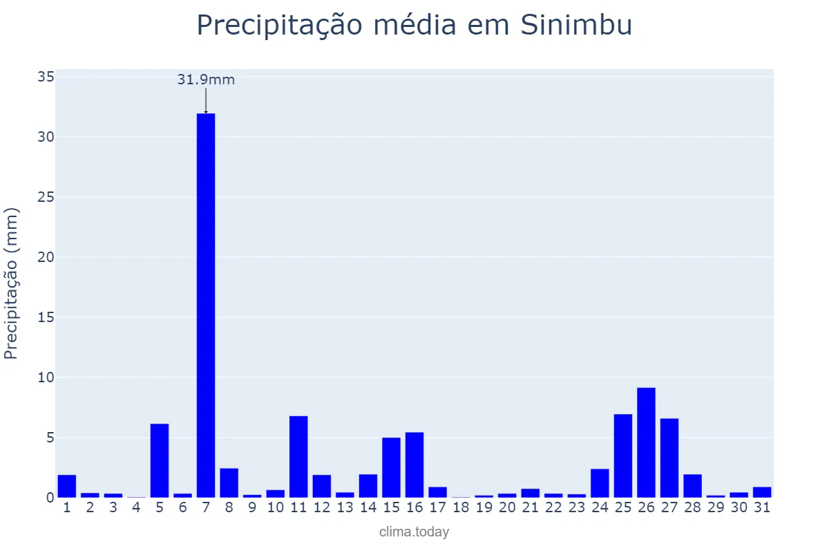 Precipitação em julho em Sinimbu, RS, BR
