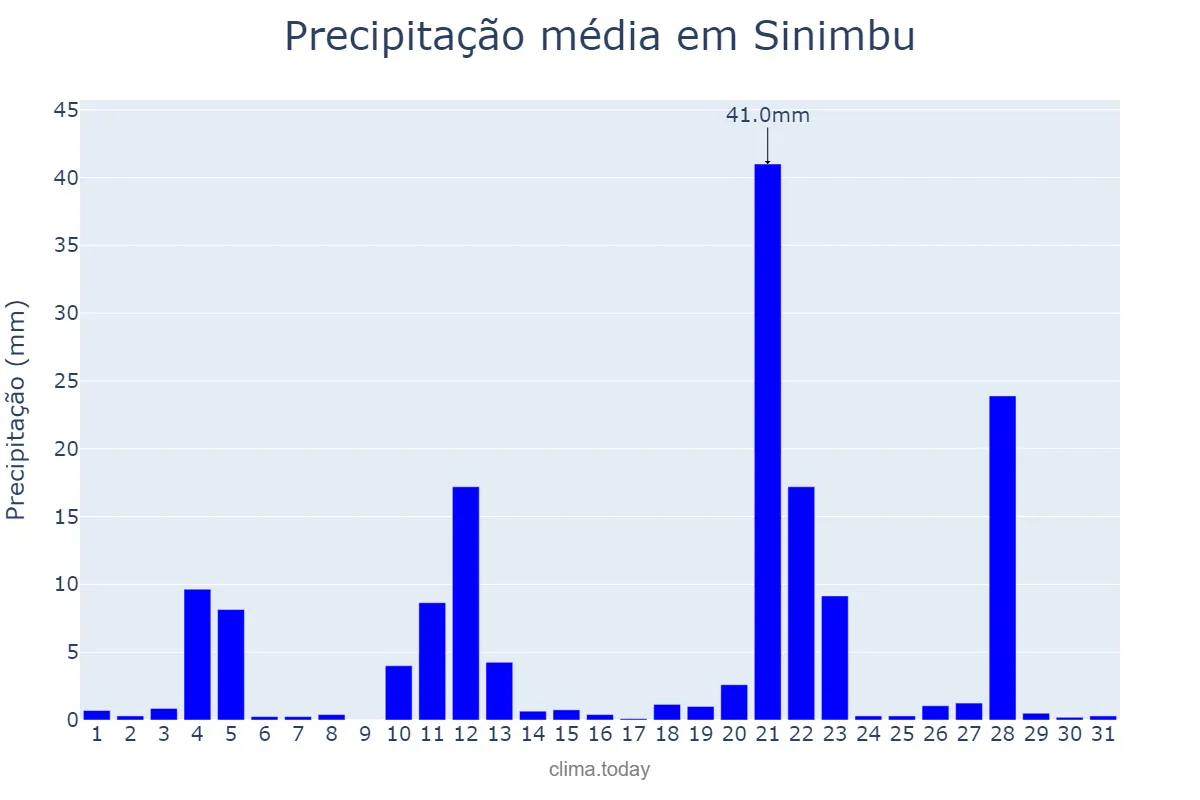 Precipitação em maio em Sinimbu, RS, BR