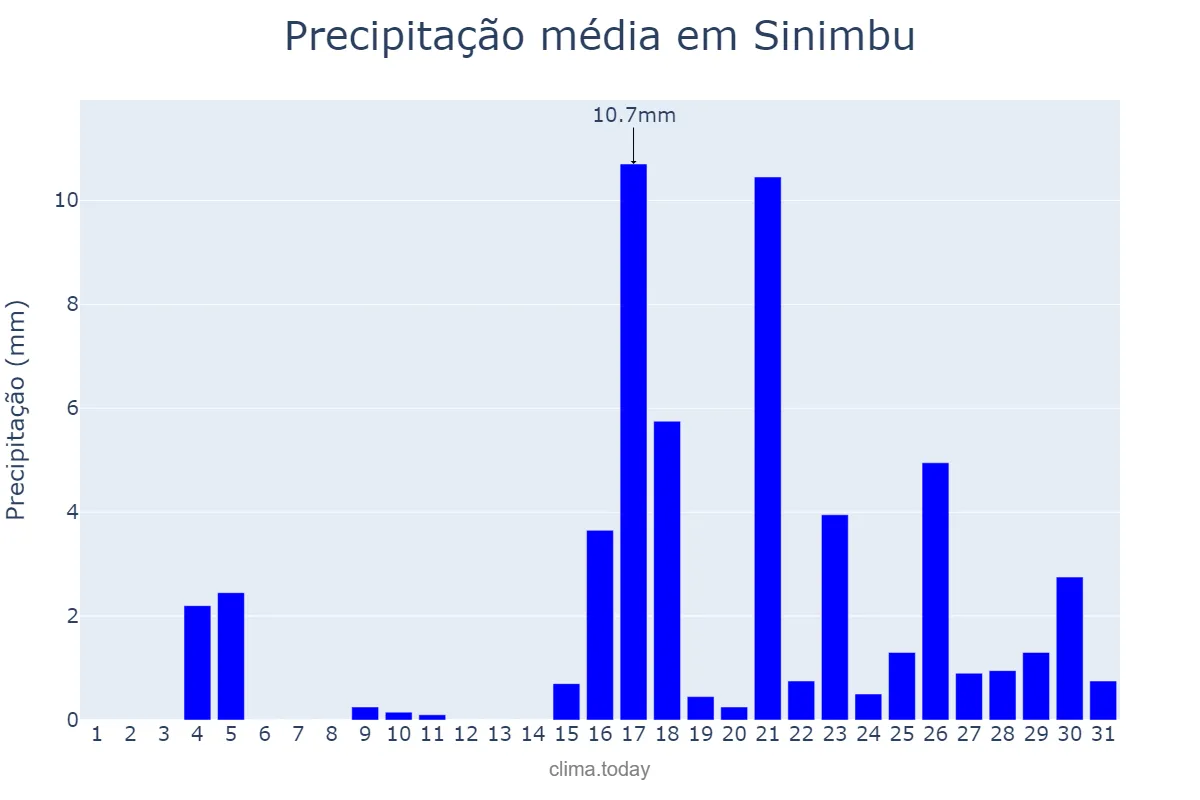 Precipitação em marco em Sinimbu, RS, BR