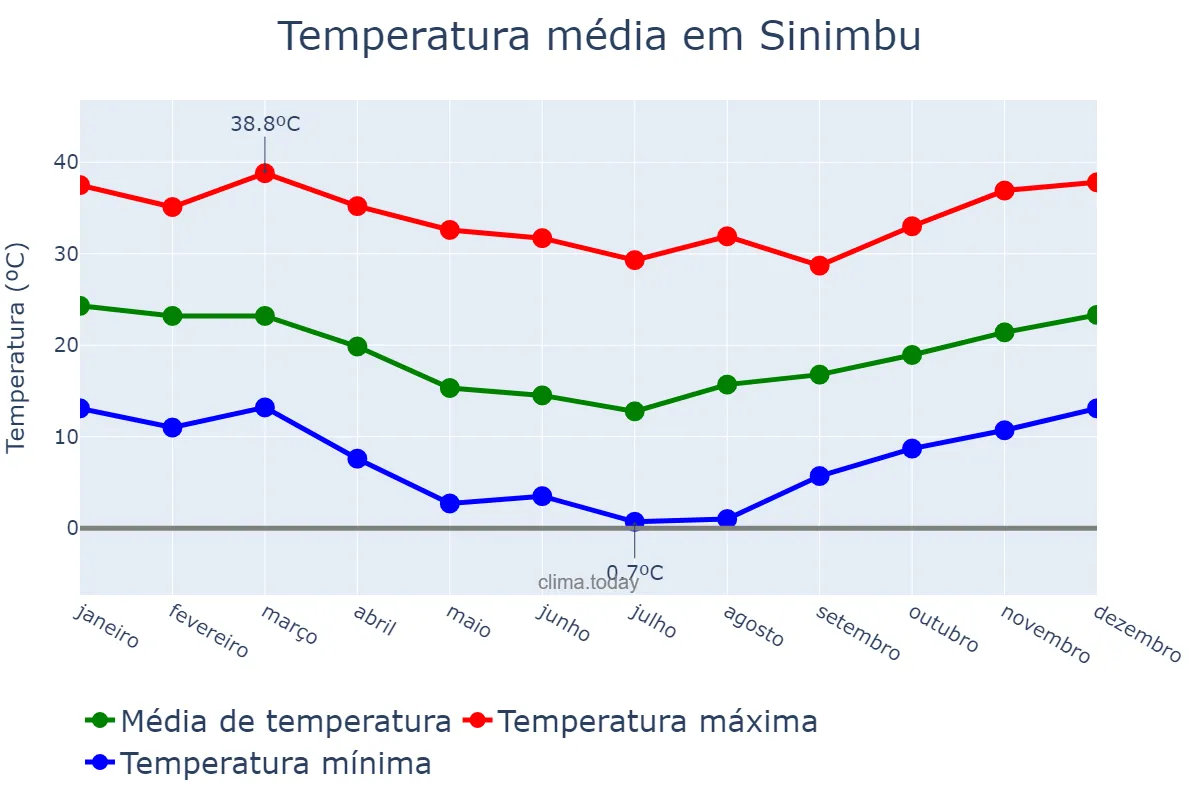 Temperatura anual em Sinimbu, RS, BR