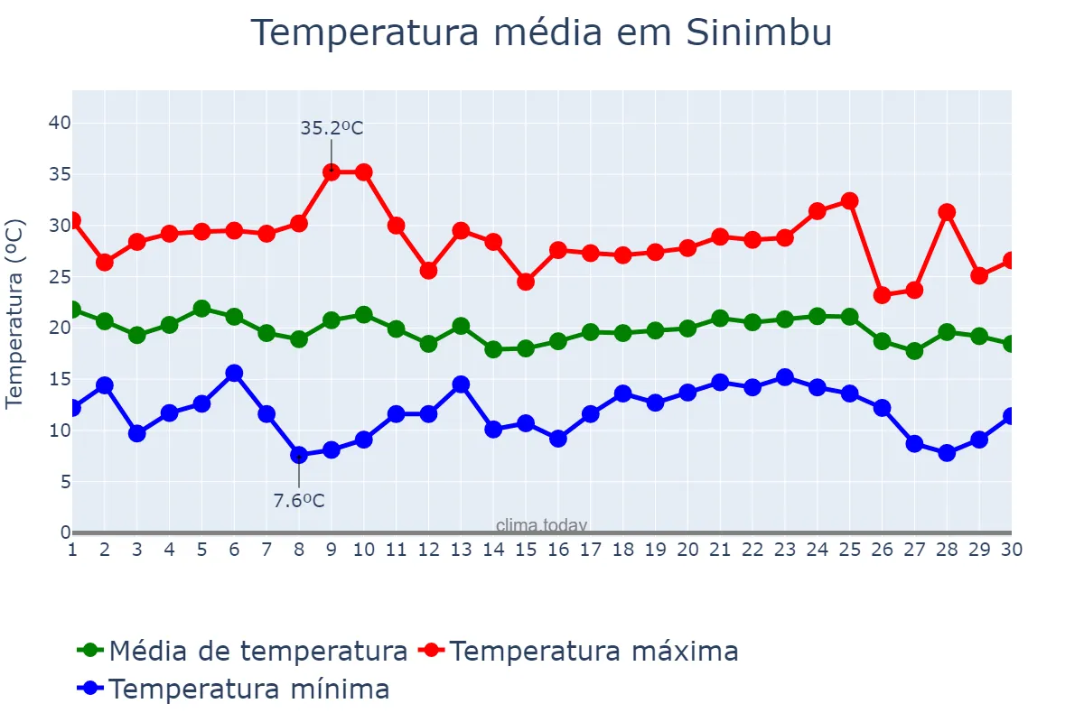 Temperatura em abril em Sinimbu, RS, BR