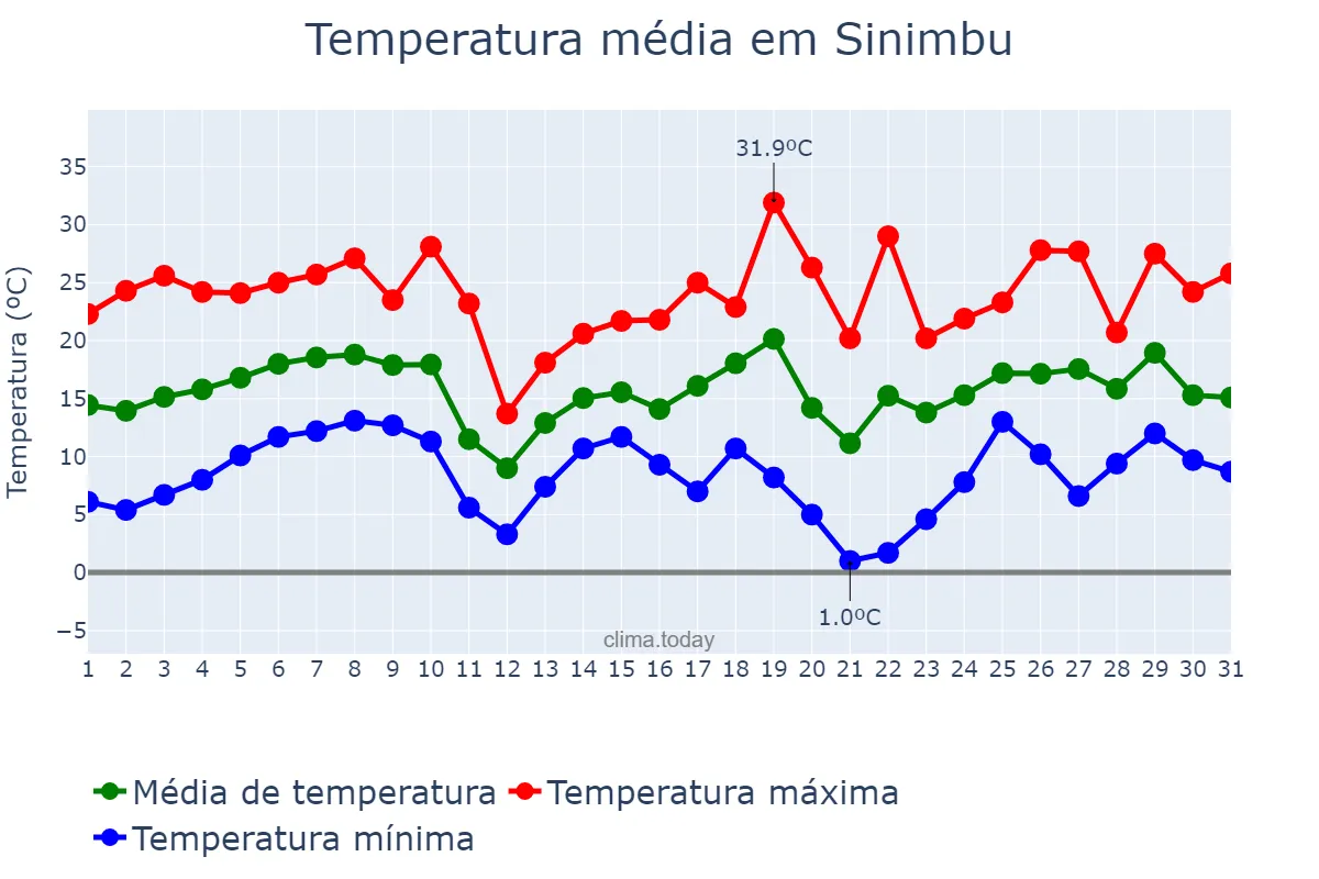 Temperatura em agosto em Sinimbu, RS, BR