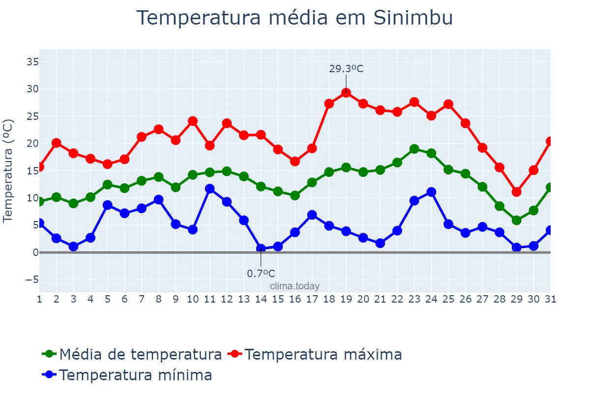 Temperatura em julho em Sinimbu, RS, BR