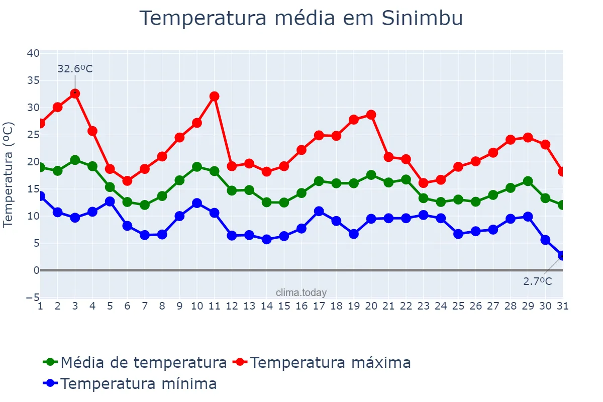 Temperatura em maio em Sinimbu, RS, BR