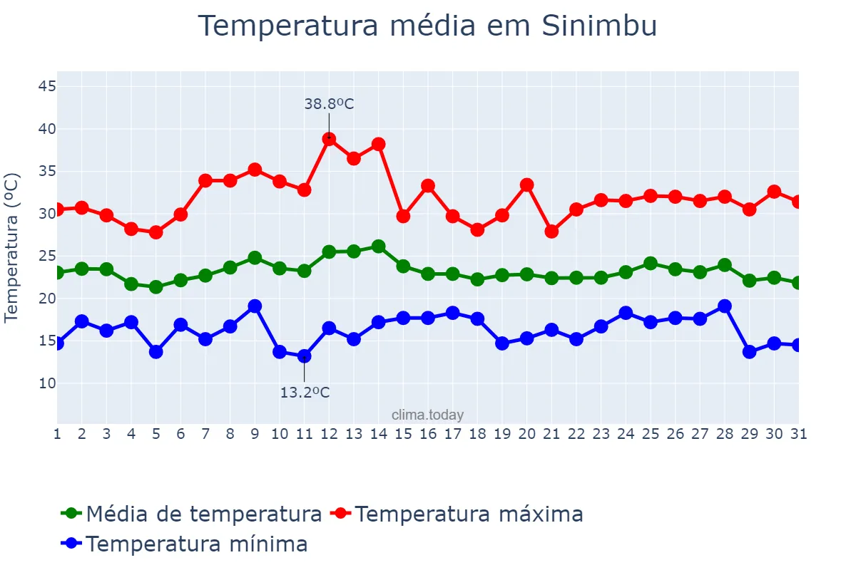 Temperatura em marco em Sinimbu, RS, BR