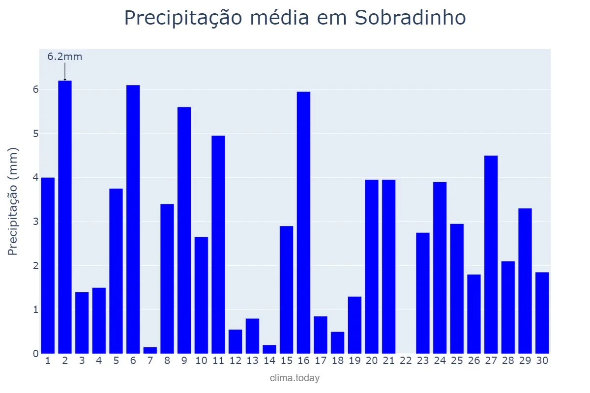 Precipitação em abril em Sobradinho, RS, BR