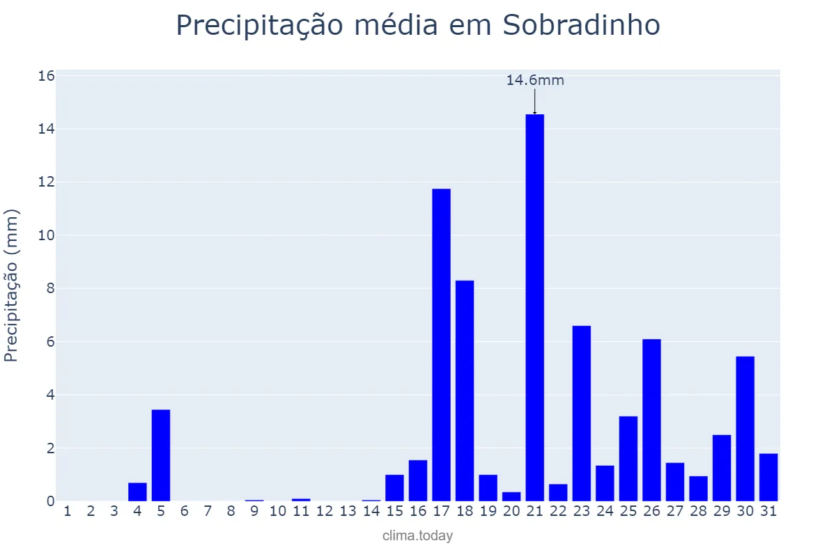 Precipitação em marco em Sobradinho, RS, BR
