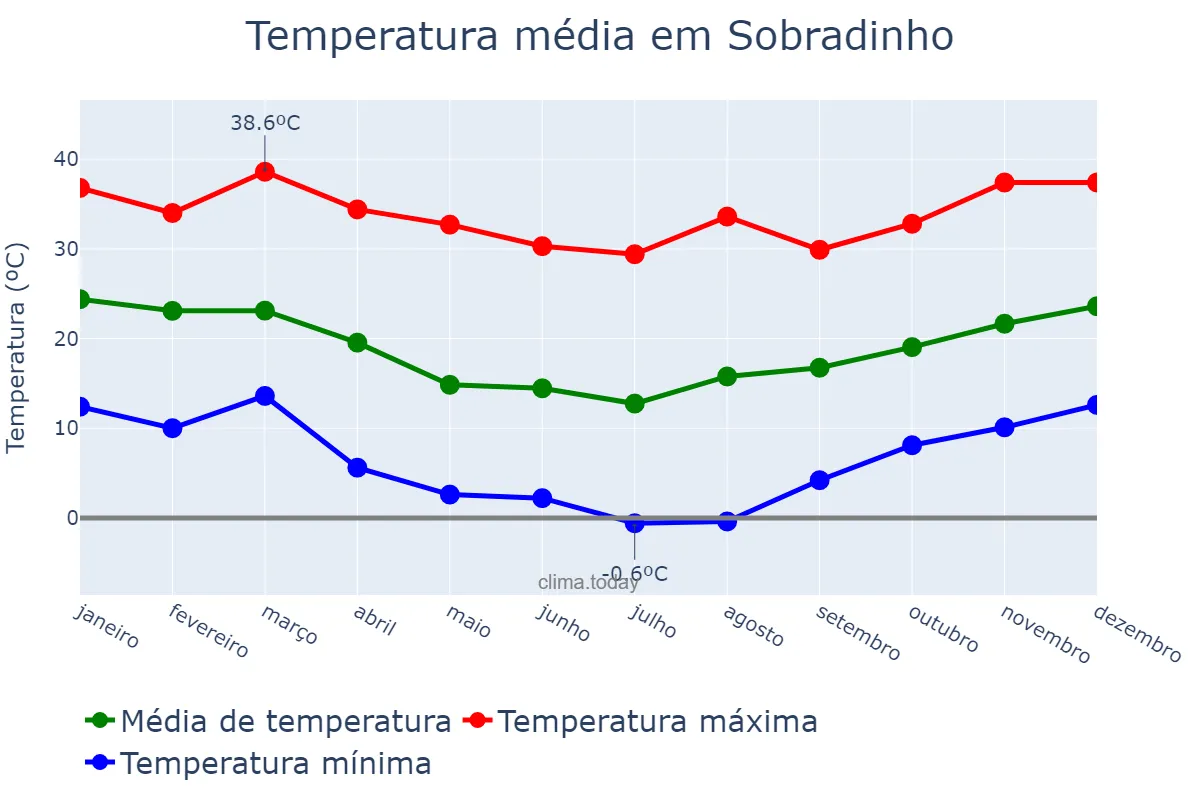 Temperatura anual em Sobradinho, RS, BR
