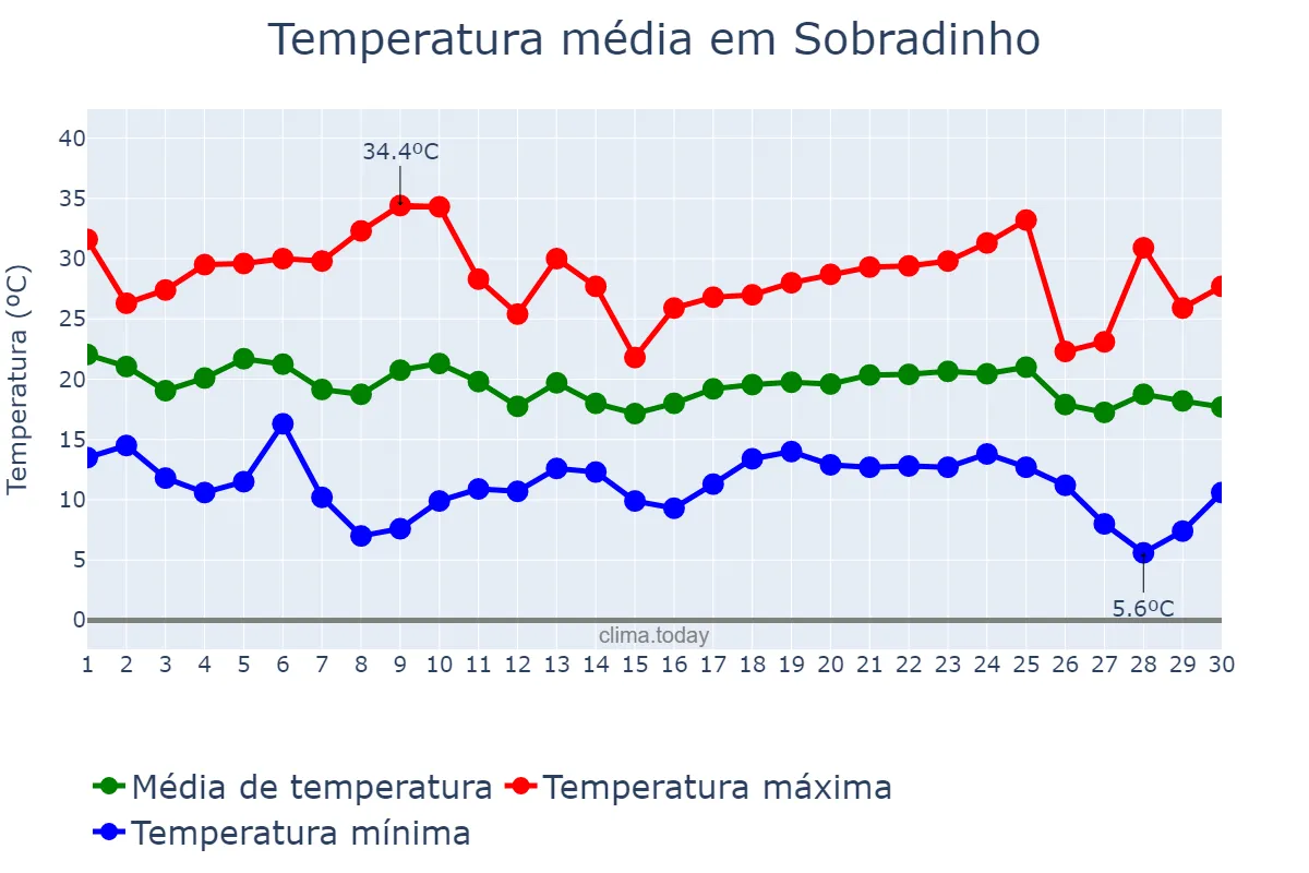 Temperatura em abril em Sobradinho, RS, BR