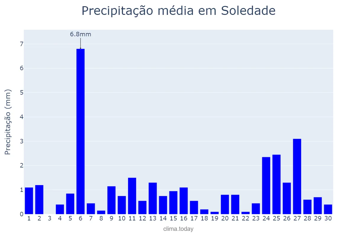 Precipitação em abril em Soledade, RS, BR