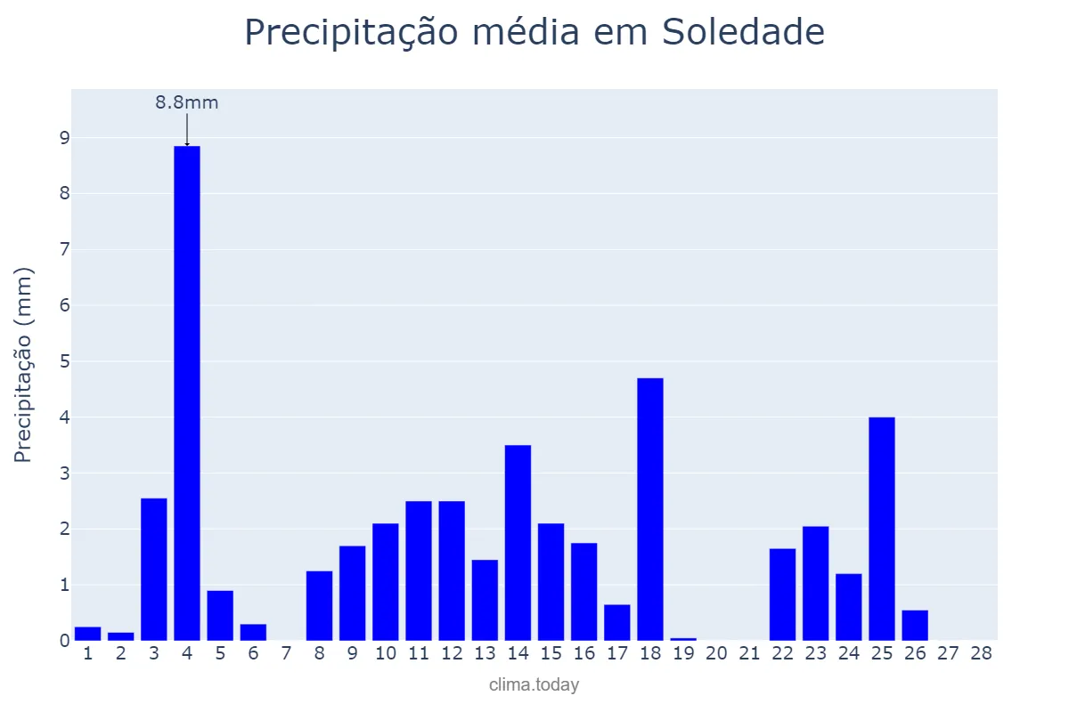 Precipitação em fevereiro em Soledade, RS, BR