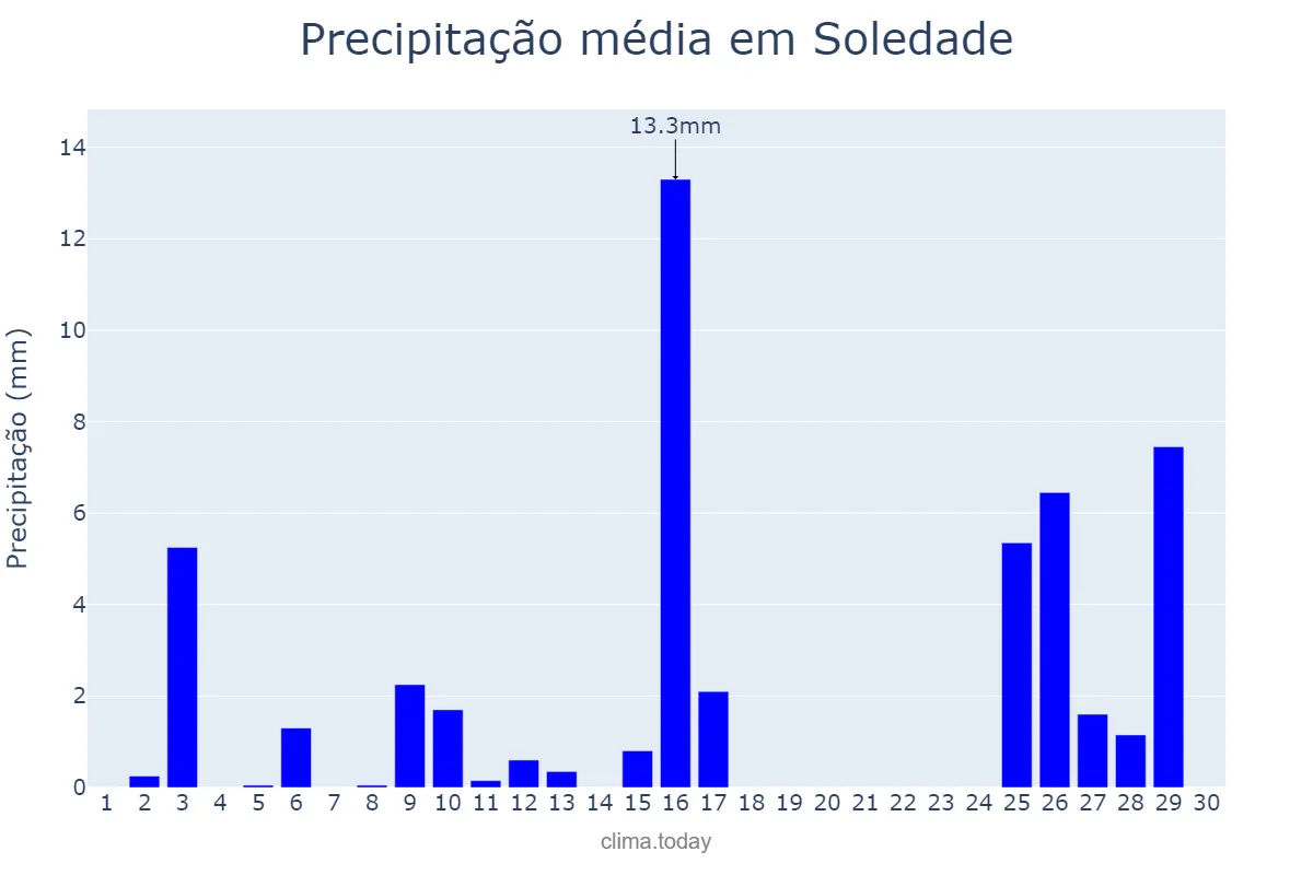 Precipitação em novembro em Soledade, RS, BR