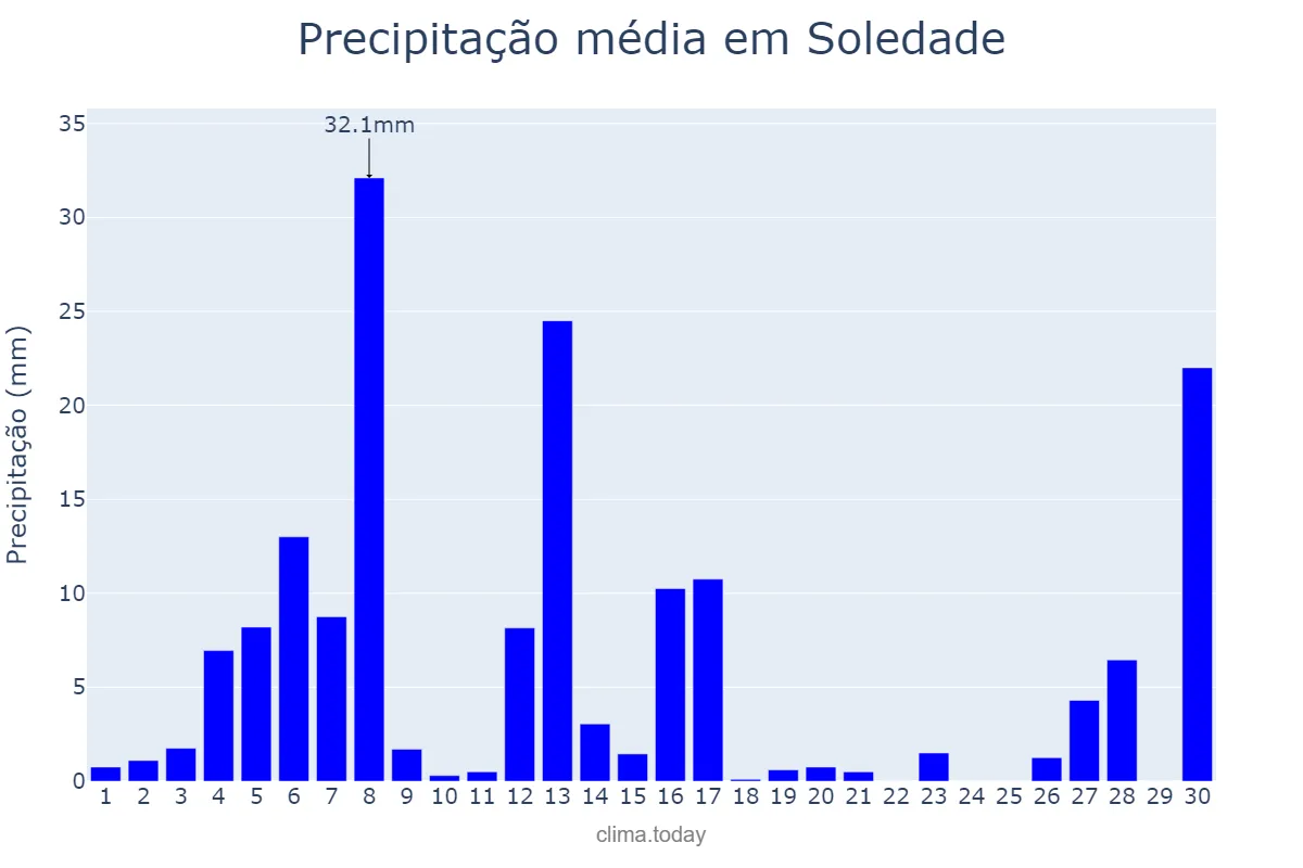 Precipitação em setembro em Soledade, RS, BR