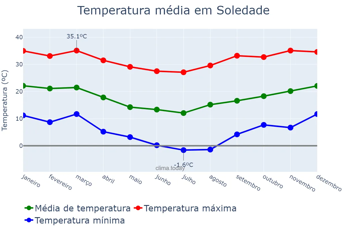 Temperatura anual em Soledade, RS, BR