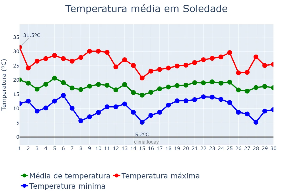 Temperatura em abril em Soledade, RS, BR