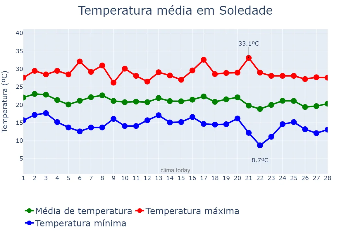 Temperatura em fevereiro em Soledade, RS, BR