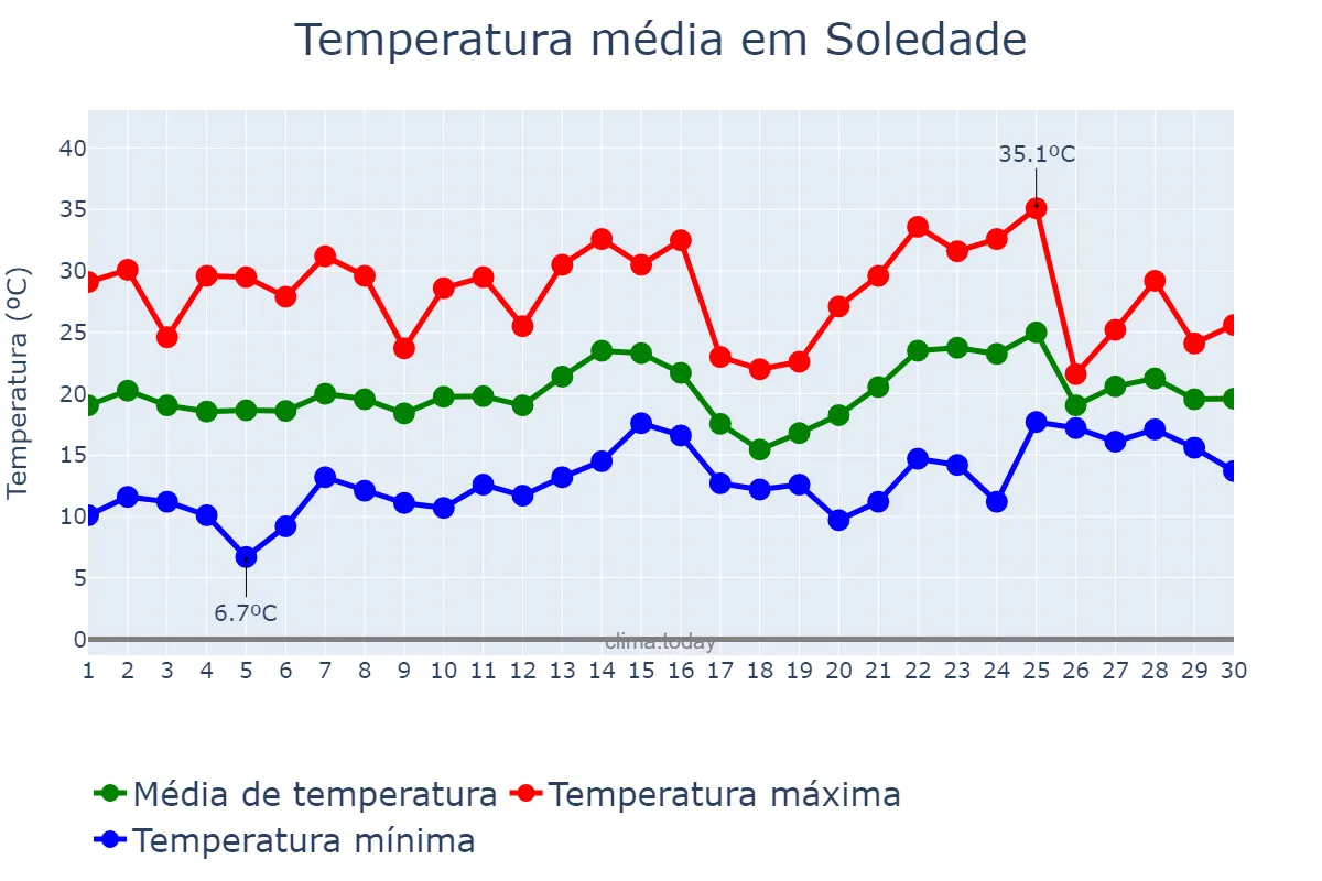 Temperatura em novembro em Soledade, RS, BR
