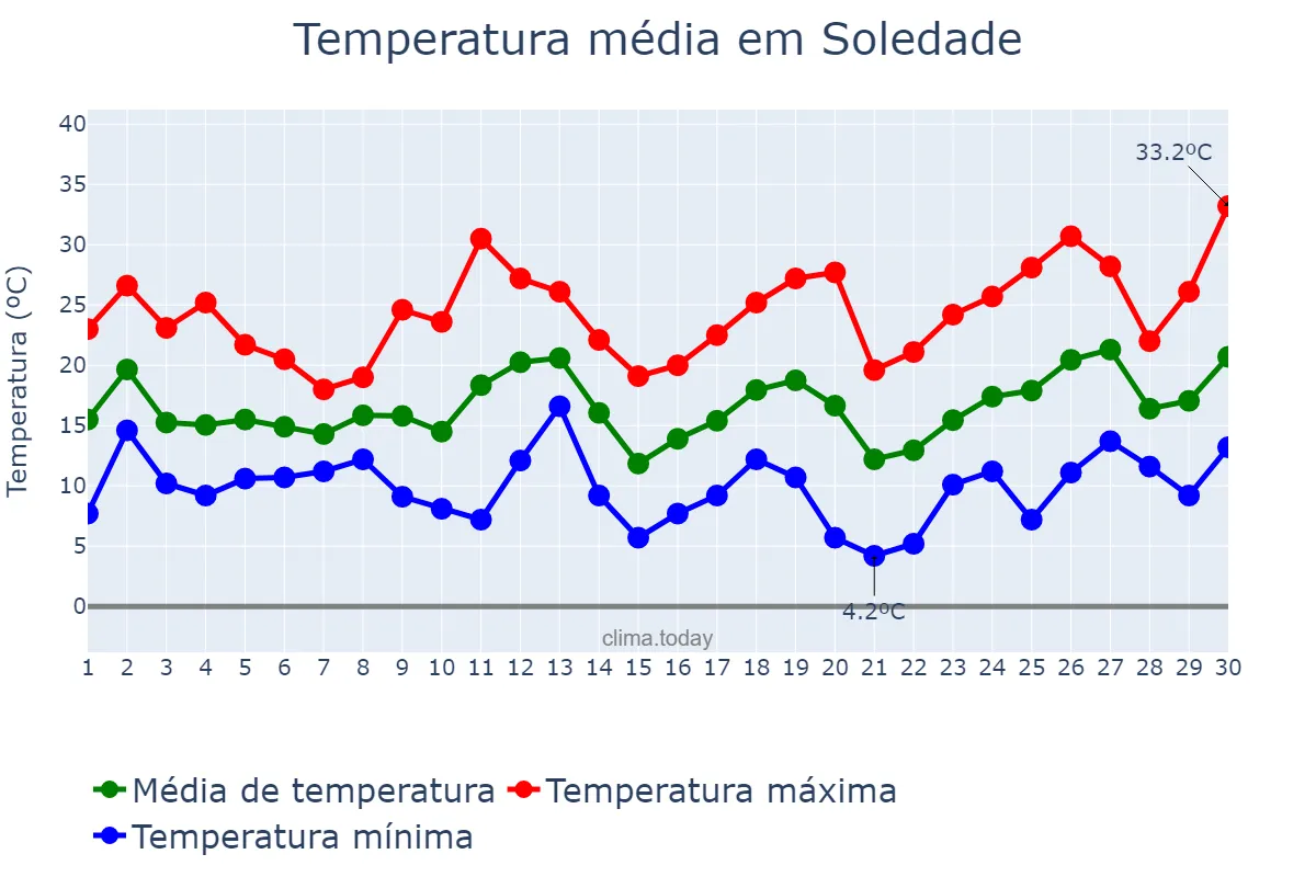 Temperatura em setembro em Soledade, RS, BR